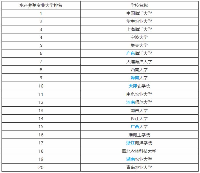 水产养殖学专业怎么样排名薪酬 女生学水产养殖专业前景就业方向